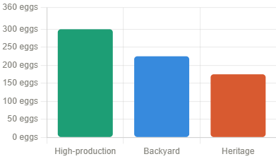 How Many Eggs Does a Chicken Lay Per Year