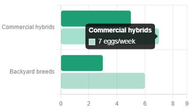 How Many Eggs Can a Chicken Lay in a Week