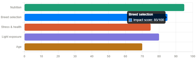What Affects Chicken Egg Production the Most